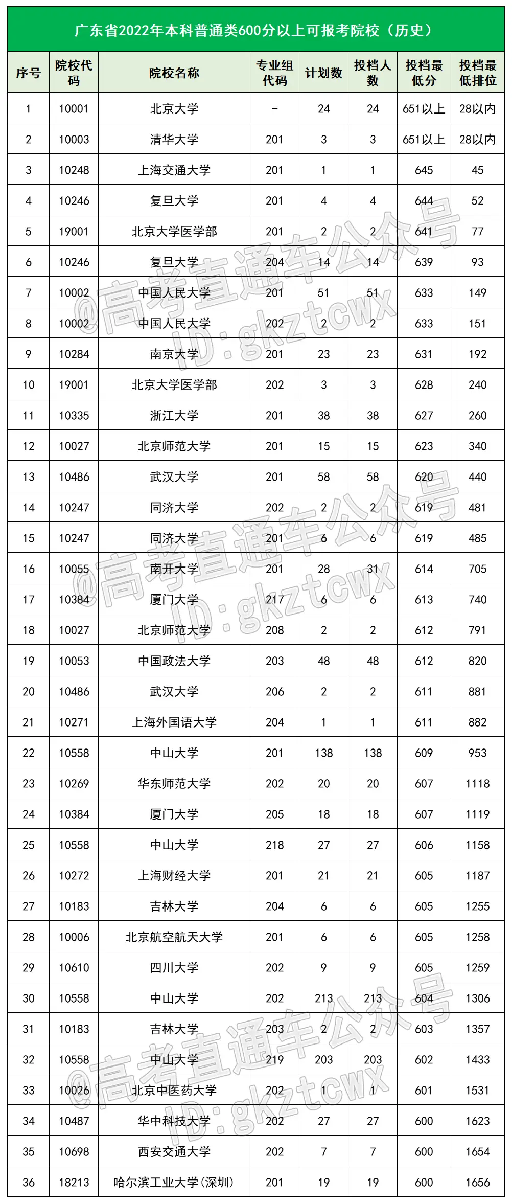 2023 年吉林省高考各批次录取分数线公布(附多类分数)