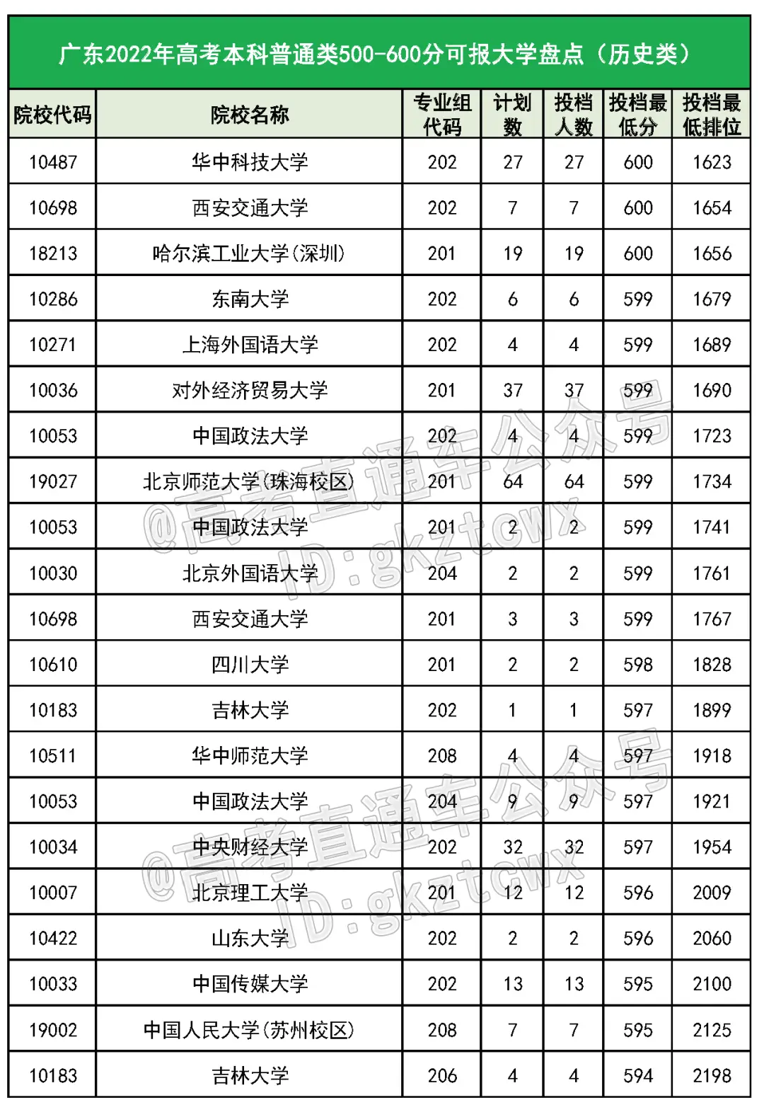 2023 年吉林省高考各批次录取分数线公布(附多类分数)