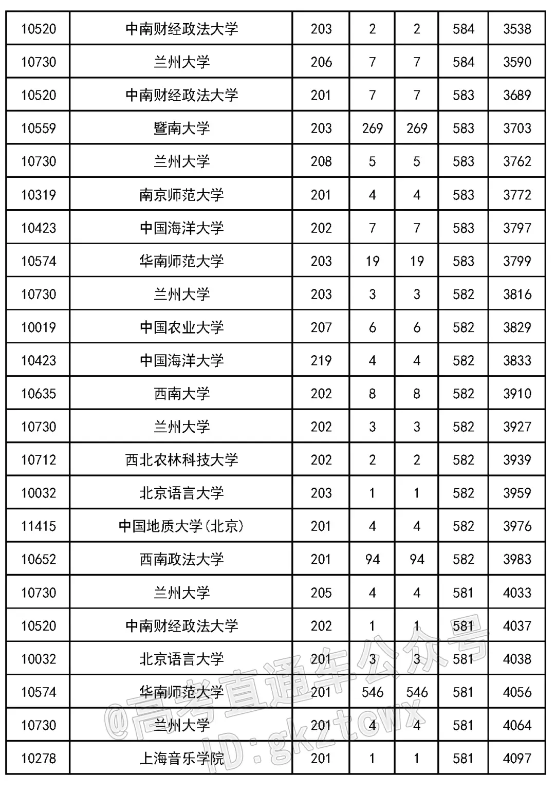 2023 年吉林省高考各批次录取分数线公布(附多类分数)