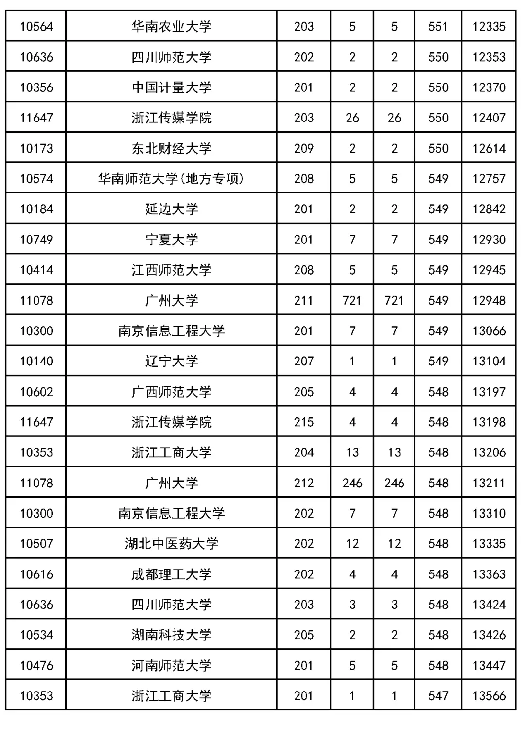 2023 年吉林省高考各批次录取分数线公布(附多类分数)