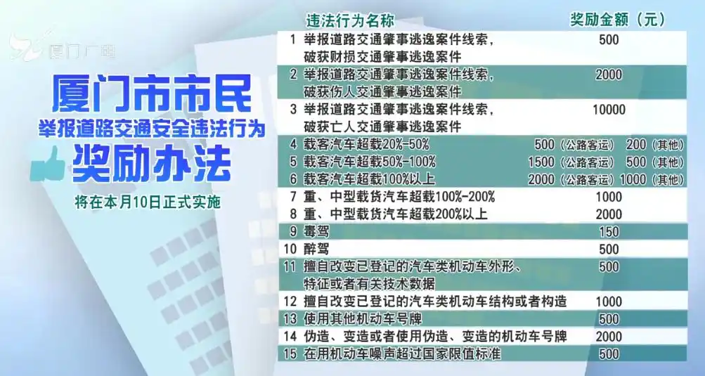 厦门8月10日起实施新举报办法,举报交通违法或获奖