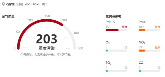 河北多地重污染致单双号限行,元旦出行受影响,经济或受波及