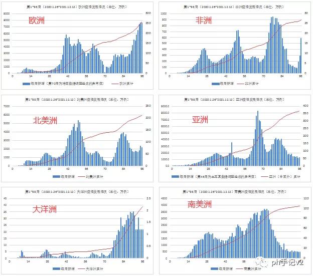 2021 年 12 月全球疫情数据：确诊、病亡、治愈及新增情况