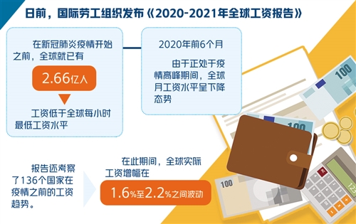 详细阅读:疫情致全球经济受挫,工人工资下降,女性和低收入者受影响重 疫情致全球经济受挫,工人工资下降,女性和低收入者受影响重