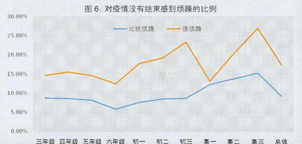 疫情冲击下,孩子的焦虑和压力有多大?三年级和高中一样难