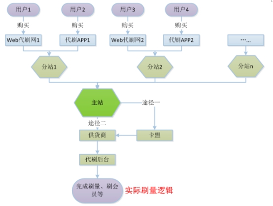 揭秘代刷软件成勒索陷阱，含刷量、刷会员及代挂等类型