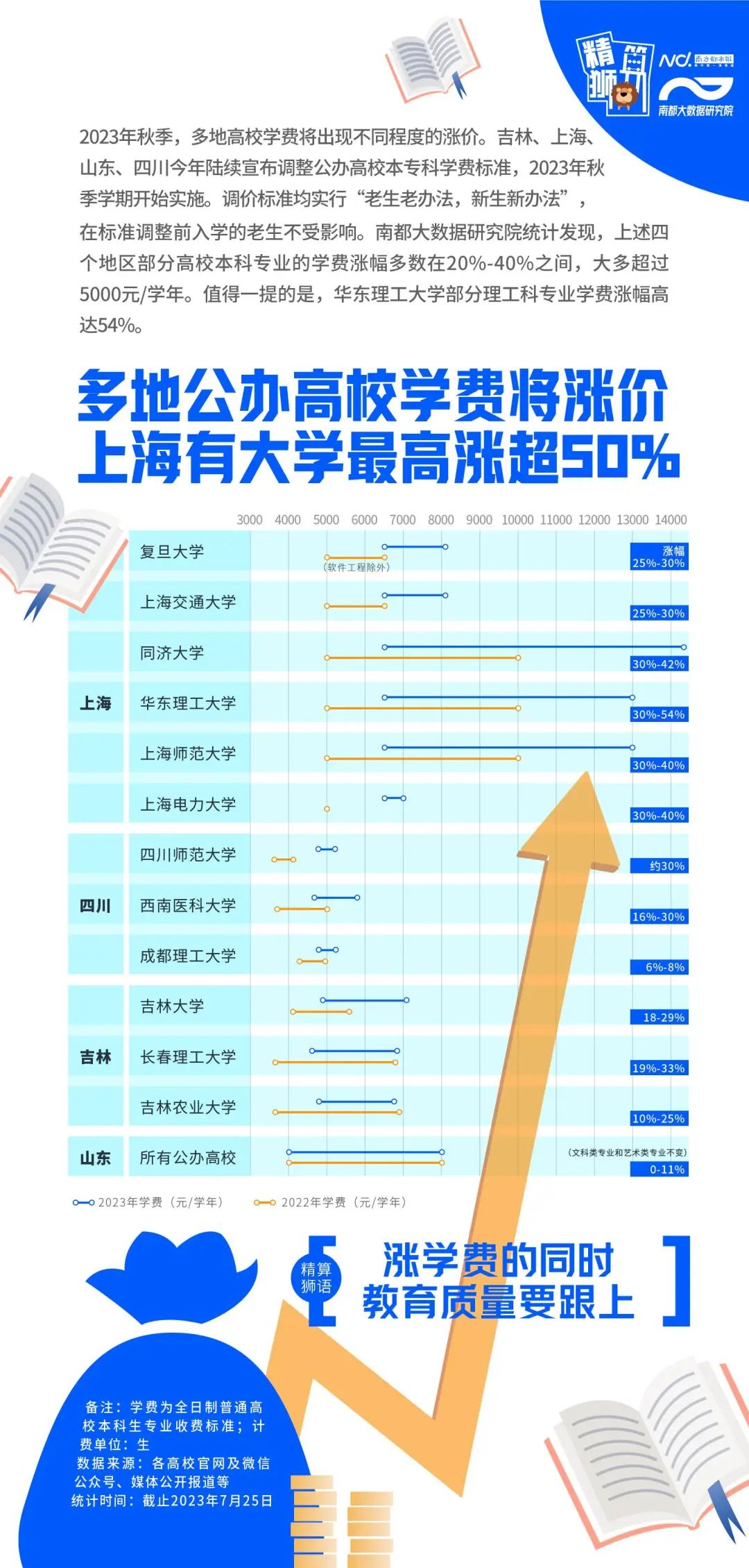 2023年多地高校学费普涨，涨幅多在20%-40%