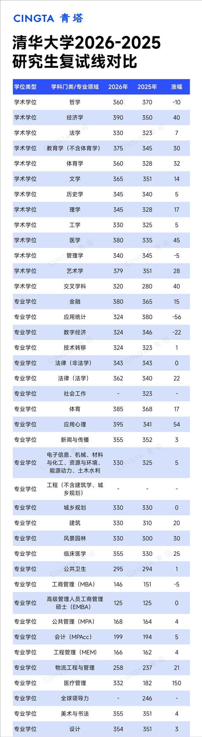 2026 年考研国家线公布后,各高校分数线上涨情况分析