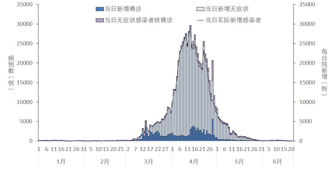 全国疫情形势好转 昨日新增22例创新低