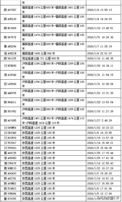 曝光!2026年1月陕西高速公路严重违章驾驶行为