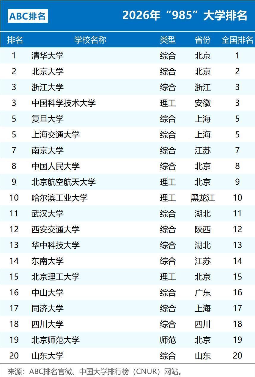中国39所985高校排名引热议,几所大学排名变动原因分析