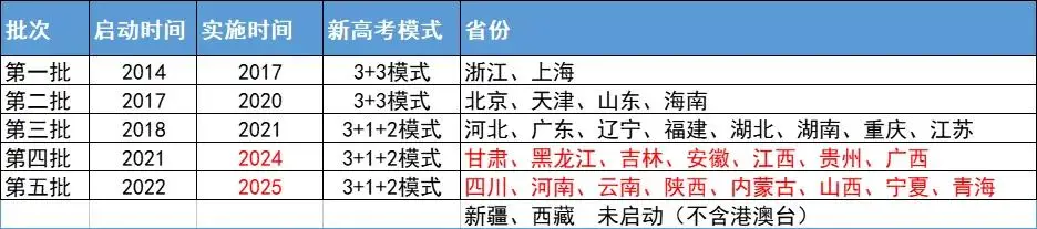 新高考时代来临！2025 年 29 省市区改革详情及选科指南