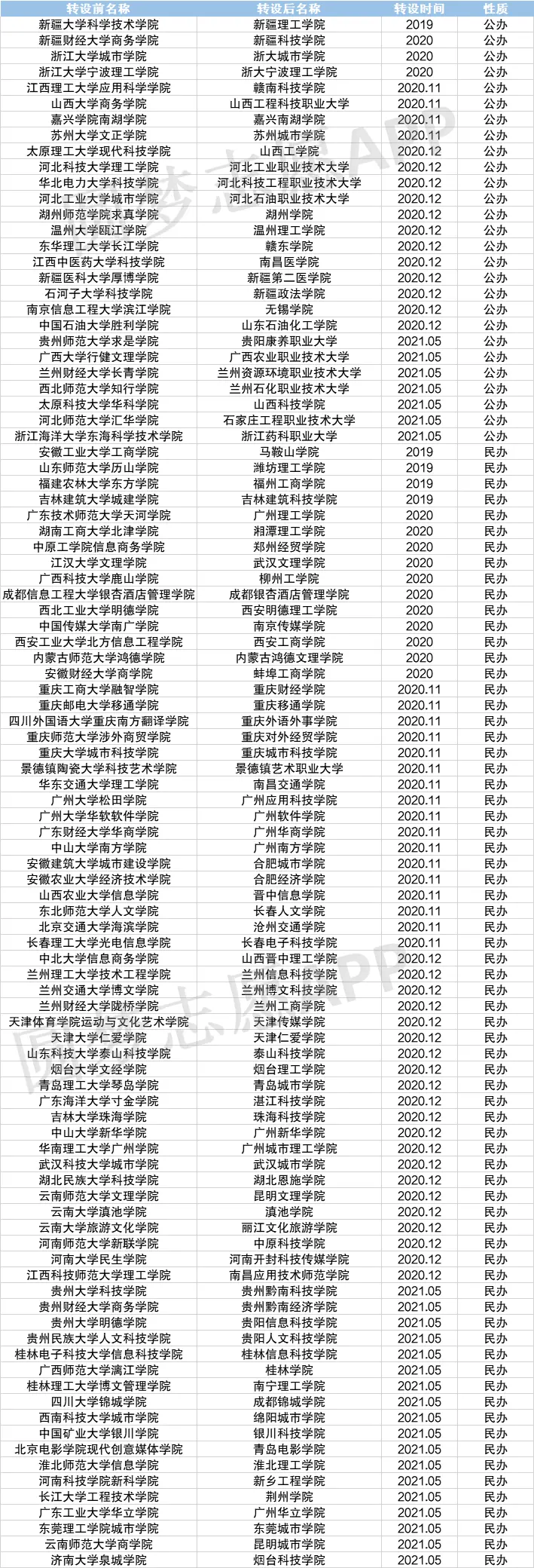2021年首次招生的新大学有哪些?高考志愿填报需注意