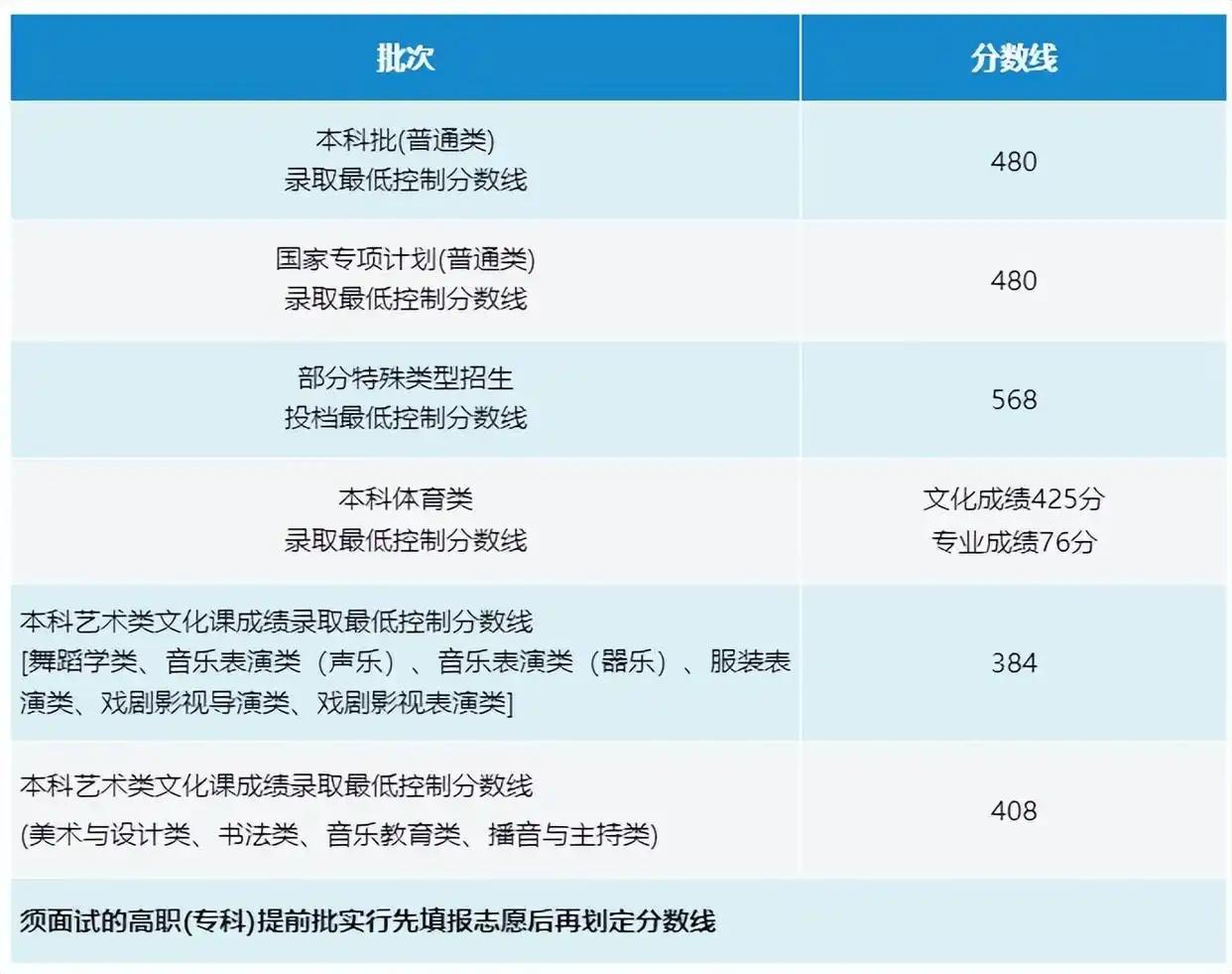 四川西藏2025高考分数线公布!本科专科录取线汇总