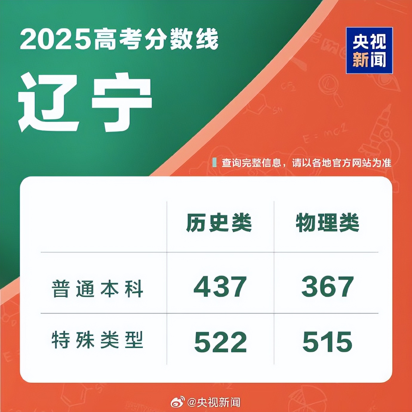 四川西藏2025高考分数线公布!本科专科录取线汇总