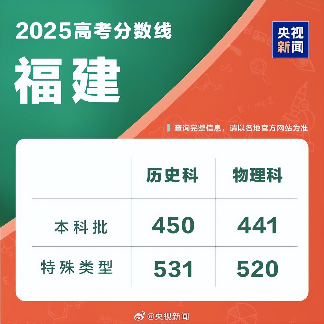 四川西藏2025高考分数线公布!本科专科录取线汇总