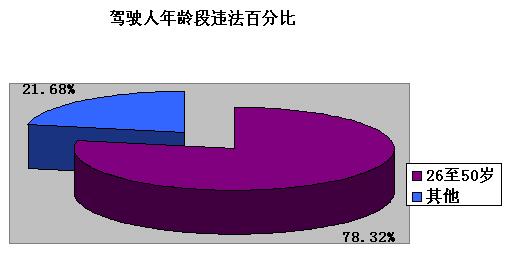 违章高发人群:26-50岁驾驶员最易违法
